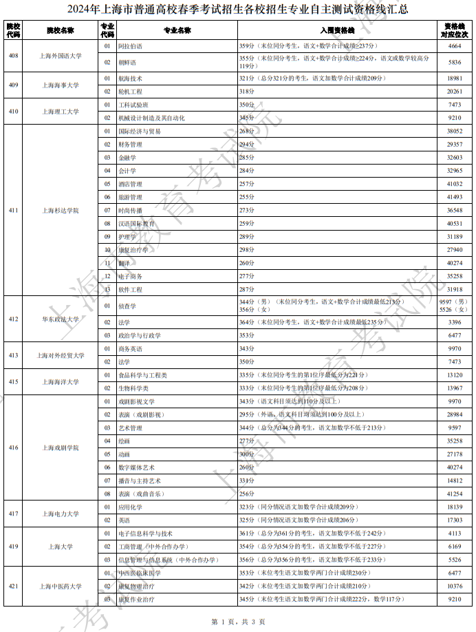 2024年上海市普通高校春季考试招生各校招生专业自主测试资格线汇总(一)