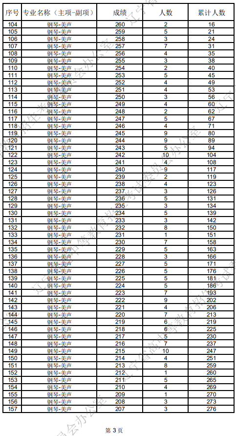 辽宁省2025年普通高等学校招生音乐教育统考成绩统计表