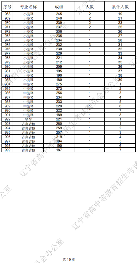 辽宁省2025年普通高等学校招生音乐表演统考成绩统计表