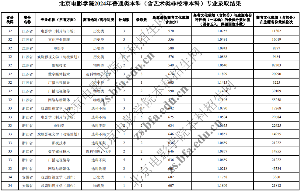 北京电影学院2024年普通类本科(含艺术类非校考本科)专业录取分数线