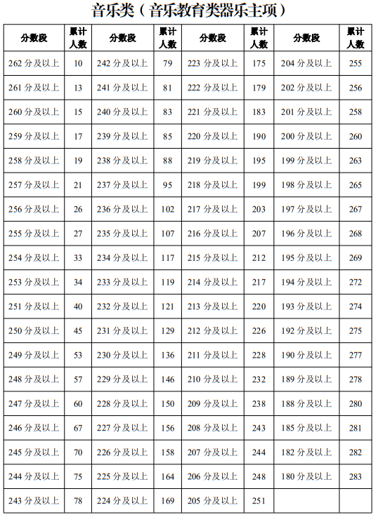 宁夏2025年普通高校招生艺术类专业统一考试一分段统计表（音乐类）