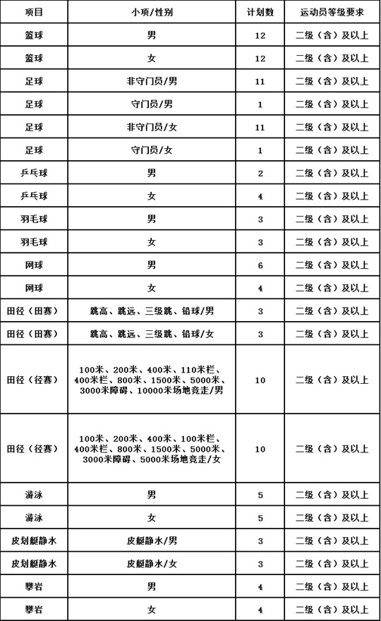 2025年贵州医科大学运动训练专业招生简章