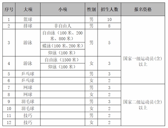 西安电子科技大学2025年运动训练专业招生简章