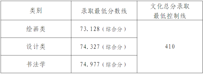 天津美术学院2023年本科招生录取分数线