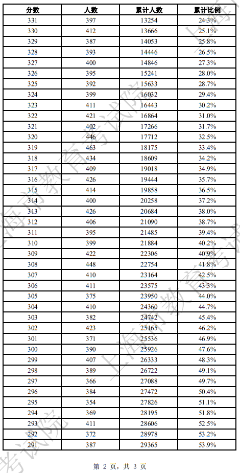 2025年上海市普通高校春季考试成绩分布表(三)