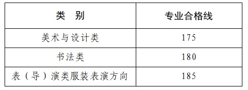 河南省2025年普通高等学校招生艺术类专业省级统考美术与设计类、书法类、表（导）演类服装表演方向专业合格线