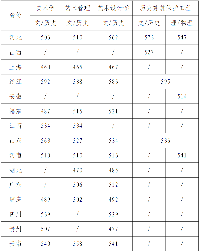 天津美术学院2024年艺术类统考和普通本科招生录取分数线