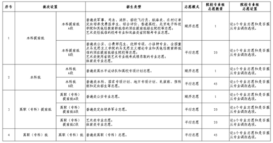 《宁夏普通高校招生考试和录取工作实施方案》政策解读