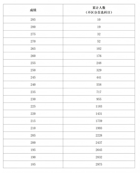 河南省2025年普通高校招生美术与设计类专业分数段统计