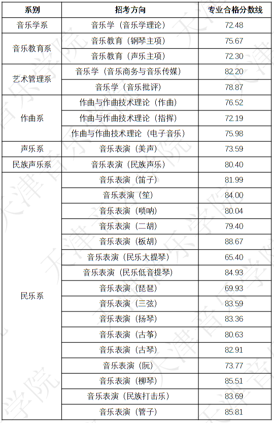 天津音乐学院2023年本科招生录取分数线