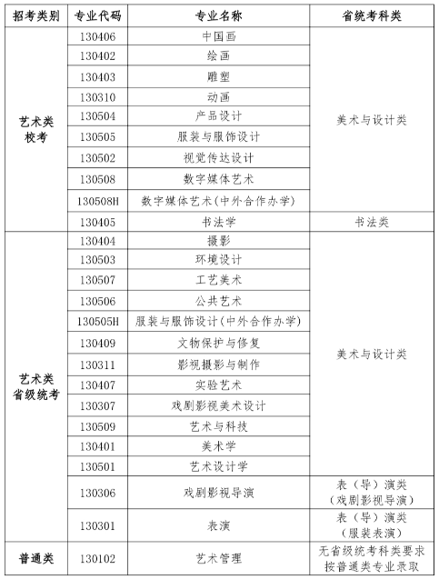 鲁迅美术学院2025年本科招生专业省统考科类对应要求