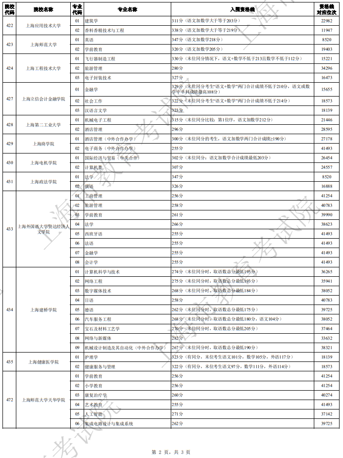 2024年上海市普通高校春季考试招生各校招生专业自主测试资格线汇总(一)