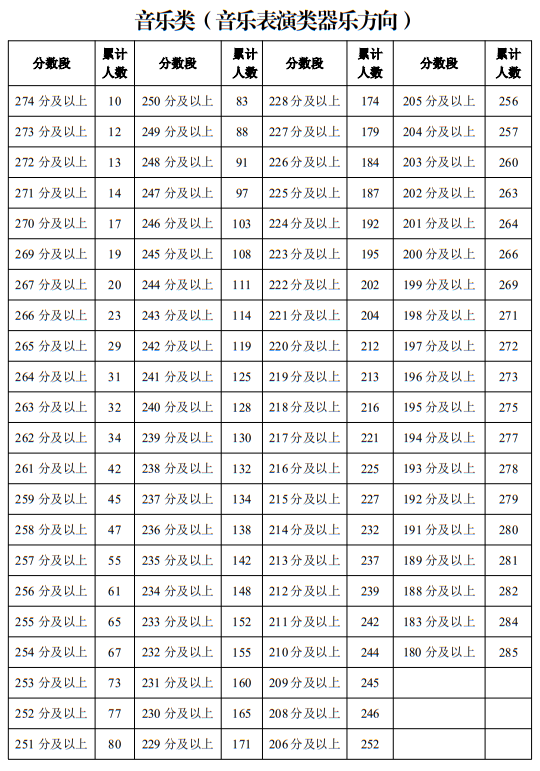 宁夏2025年普通高校招生艺术类专业统一考试一分段统计表（音乐类）
