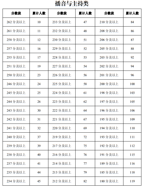 宁夏2025年普通高校招生艺术类专业统一考试一分段统计表（播音与主持类）