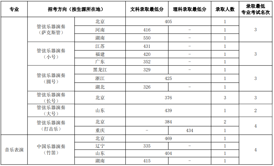 中国音乐学院2023年本科招生录取分数线汇总