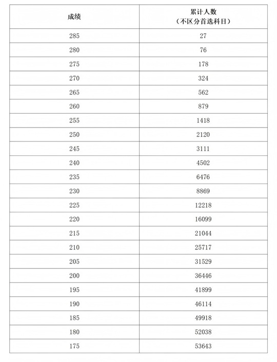 河南省2025年普通高校招生美术与设计类专业分数段统计