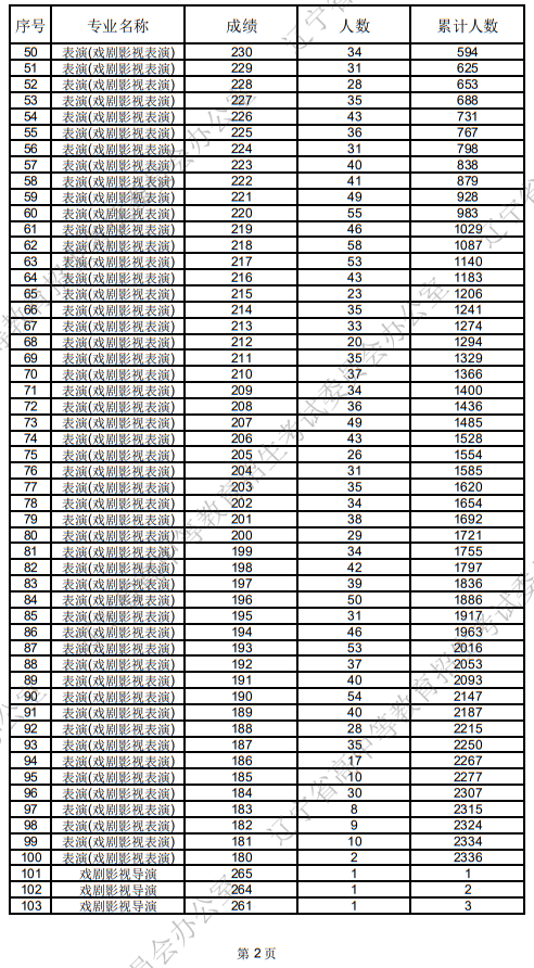 辽宁省2025年普通高等学校招生表（导）演类统考成绩统计表