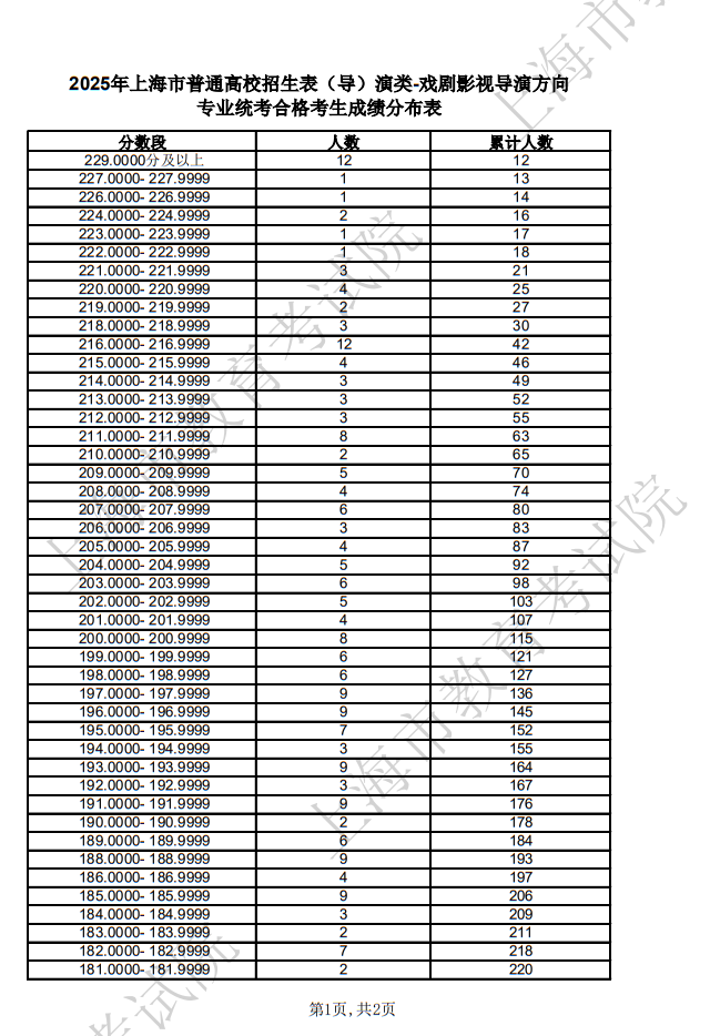 2025年上海市普通高校招生表（导）演类-戏剧影视导演方向专业统考合格考生成绩分布表