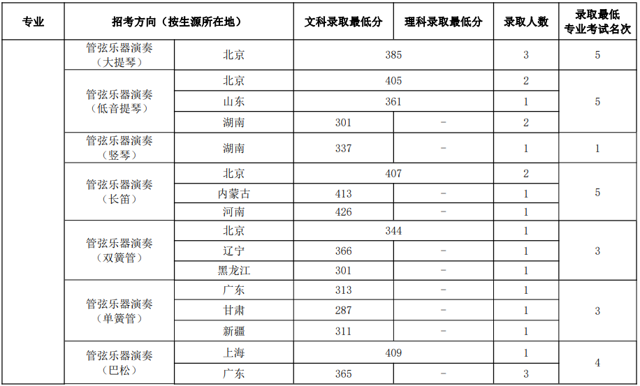 中国音乐学院2023年本科招生录取分数线汇总