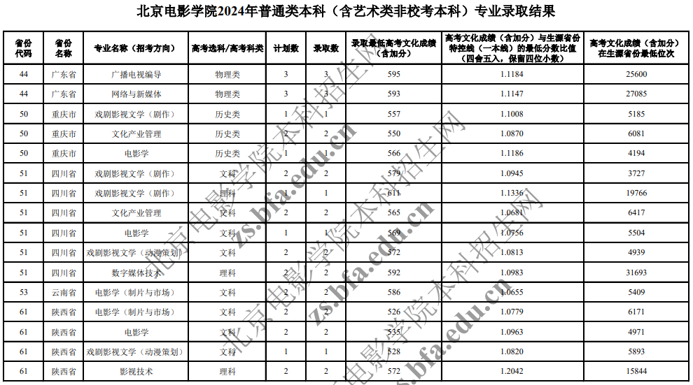 北京电影学院2024年普通类本科(含艺术类非校考本科)专业录取分数线