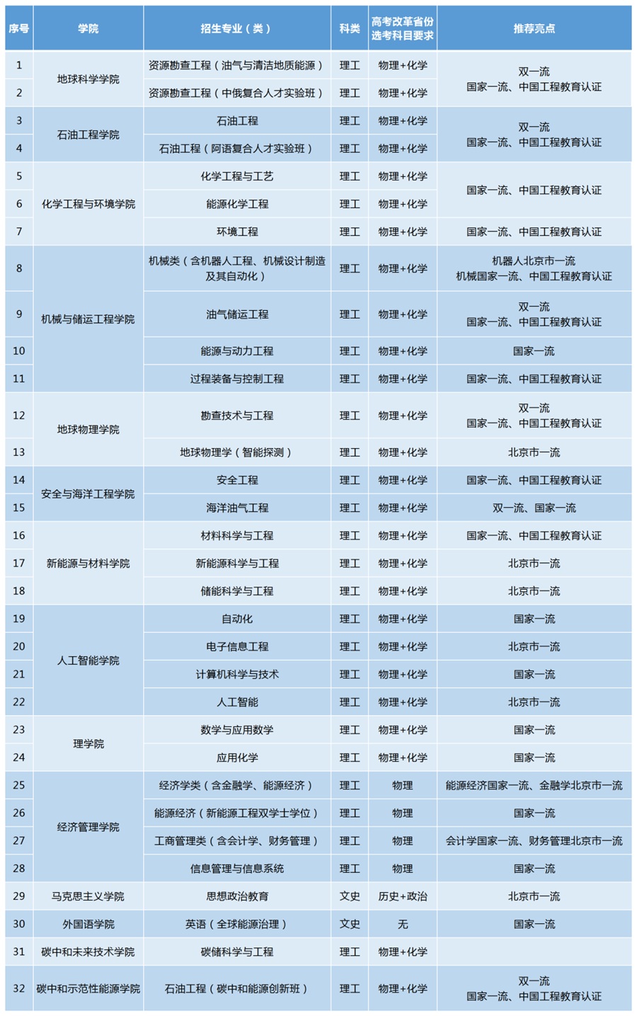 中国石油大学（北京）2025年本科招生专业（类）及选考科目要求