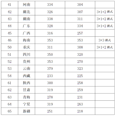 西安音乐学院2022年本科招生录取最低控制分数线