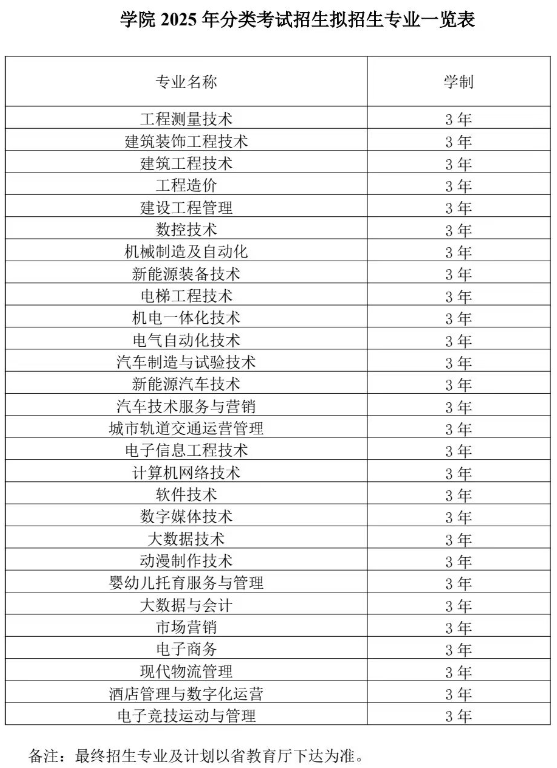 合肥共达职业技术学院2025年分类考试招生拟招生专业一览表