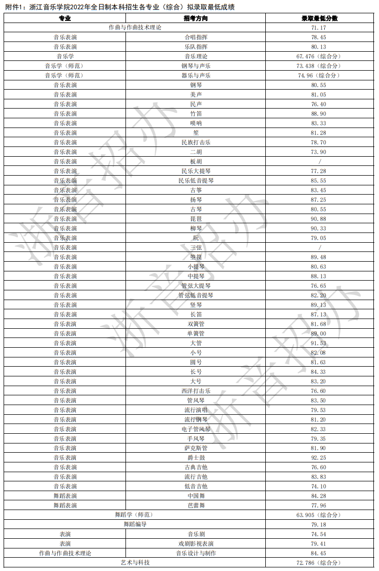 浙江音乐学院2022年全日制本科招生各专业（综合）拟录取最低成绩