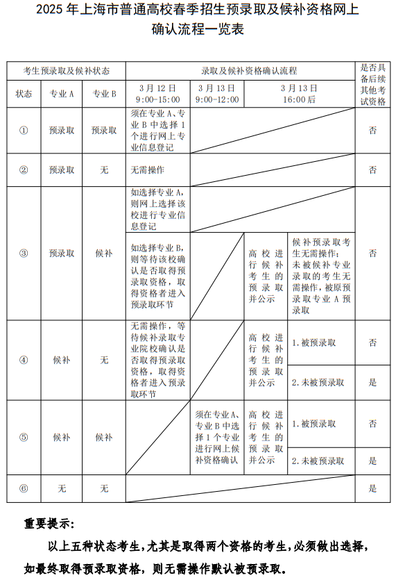 上海市普通高校春季招生预录取及候补资格网上确认流程一览表