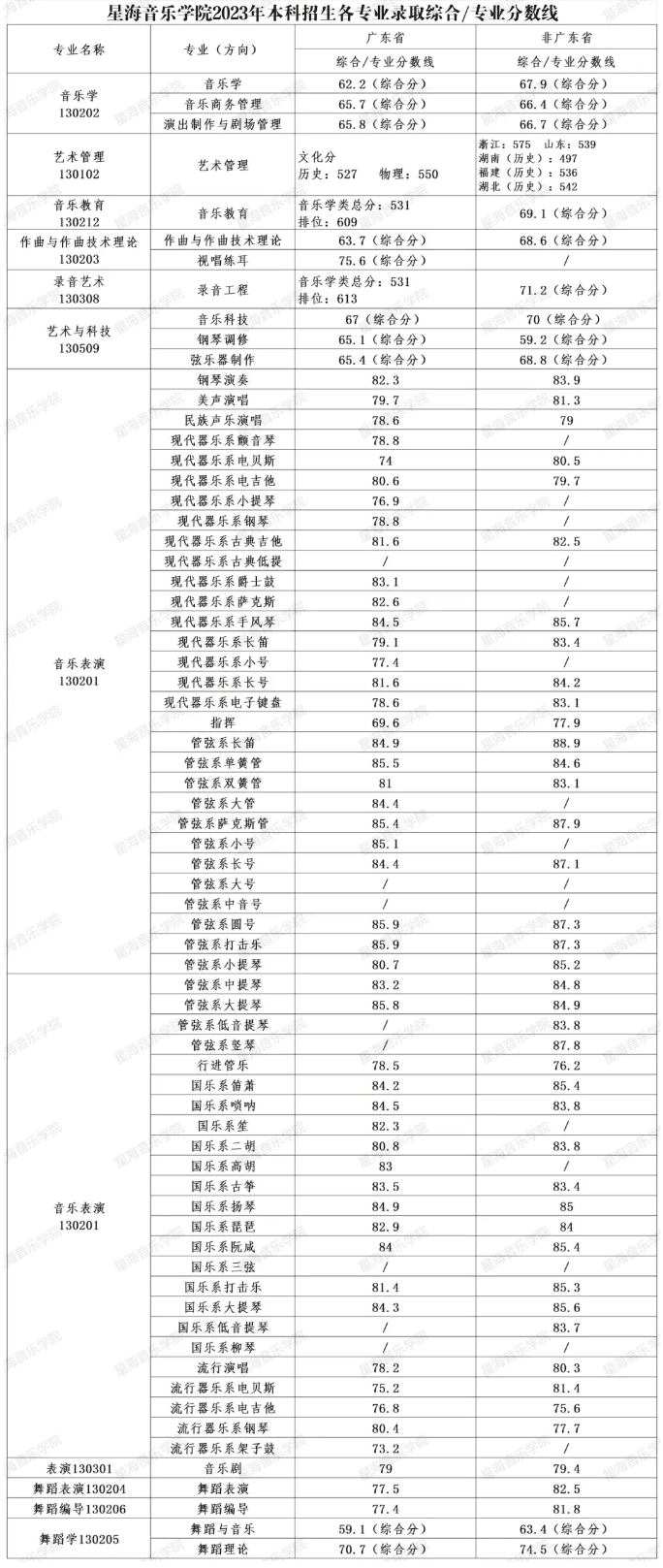 星海音乐学院2023年本科招生各专业录取综合/专业分数线