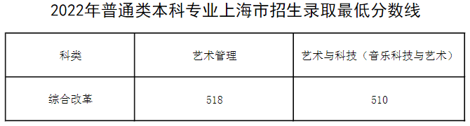 上海音乐学院2022年本科录取最低分数线