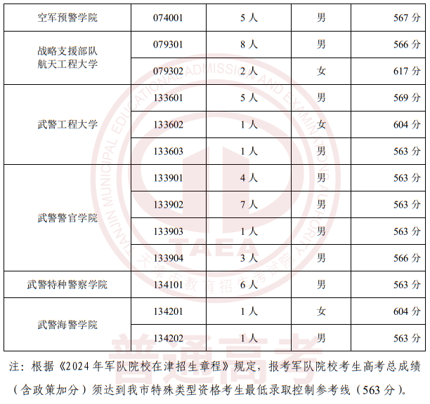 2024年在津招生军事、公安招生院校面试分数范围确定