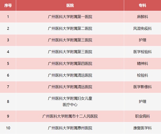 广州医科大学新增10个省级临床重点专科建设项目