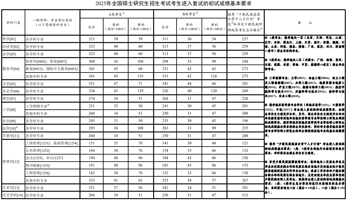 《2025年全国硕士研究生招生考试考生进入复试的初试成绩基本要求》（国家分数线）