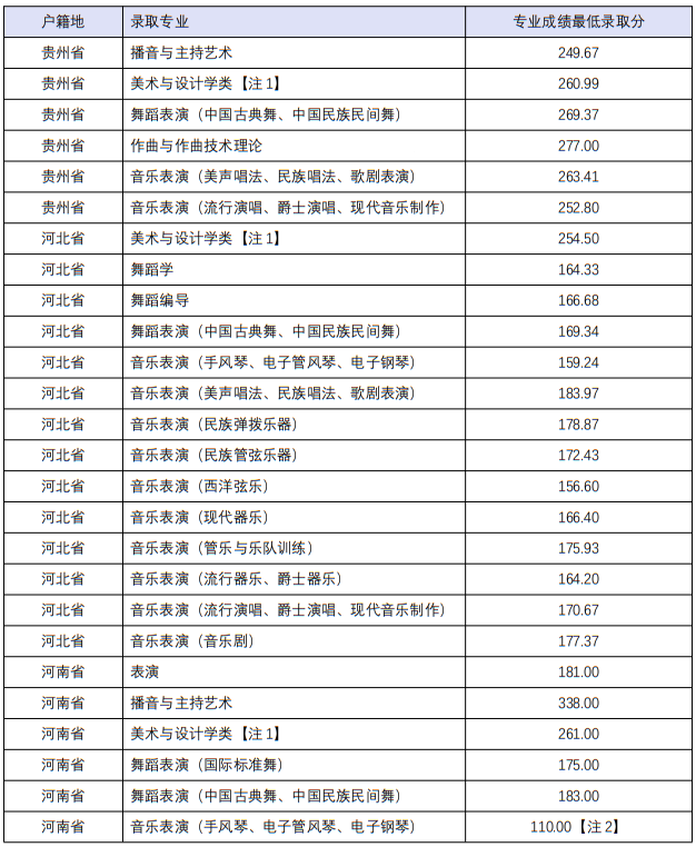 四川音乐学院2022年本科招生分省分专业录取最低分