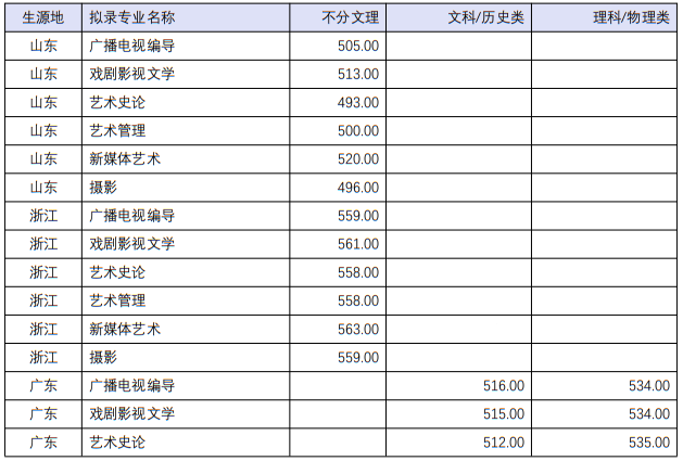 四川音乐学院2022年本科招生分省分专业录取最低分