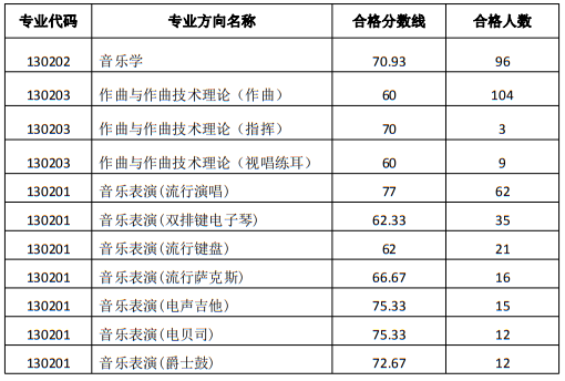 西安音乐学院2024年本科招生录取最低分数线