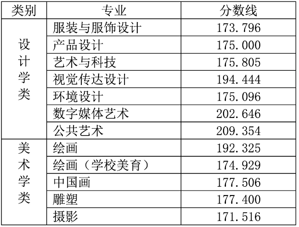 北京服装学院2023年本科录取分数线