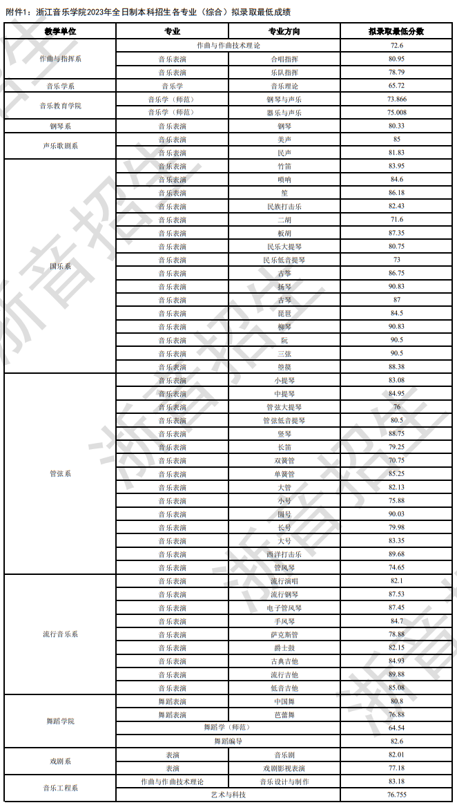 浙江音乐学院2023年全日制本科招生各专业（综合）拟录取最低成绩