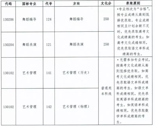 星海音乐学院2022年本科招生录取分数线