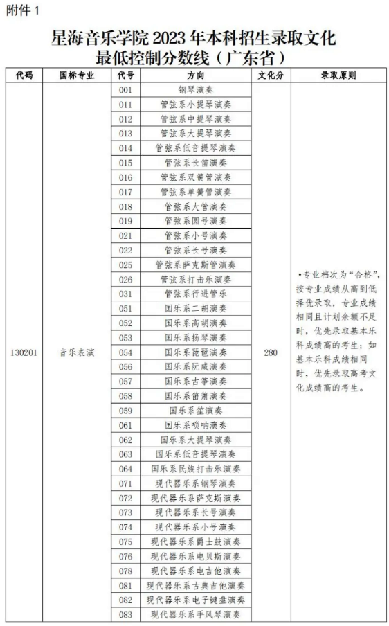 星海音乐学院2023年本科招生各专业录取综合/专业分数线