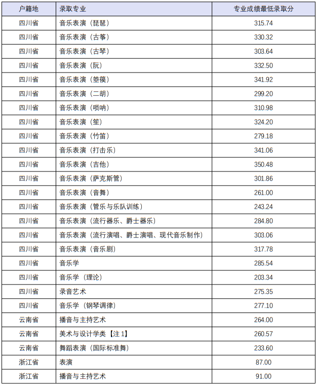 四川音乐学院2022年本科招生分省分专业录取最低分