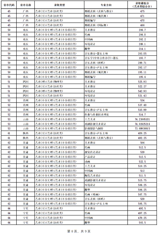 广西艺术学院2024年本科专业录取最低分