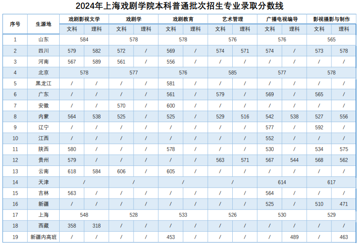 2024年上海戏剧学院本科各专业录取分数线(统考及普通批次专业)