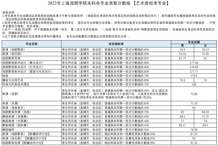 2022年上海戏剧学院本科各专业录取分数线(上海普通批次、新疆内高班)