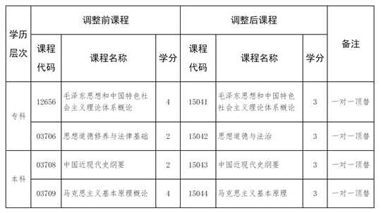 河北省高等教育自学考试思想政治理论课调整的相关问题解读