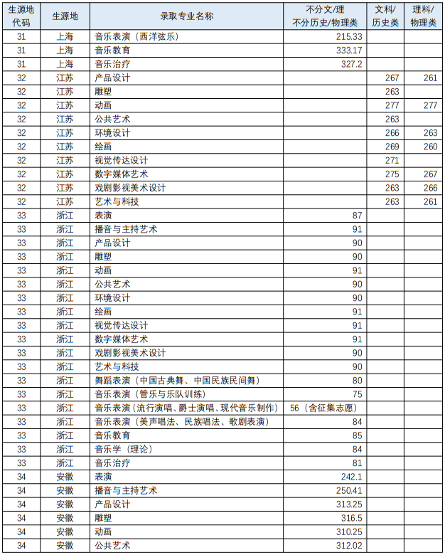 四川音乐学院2023年艺术类各专业录取最低分