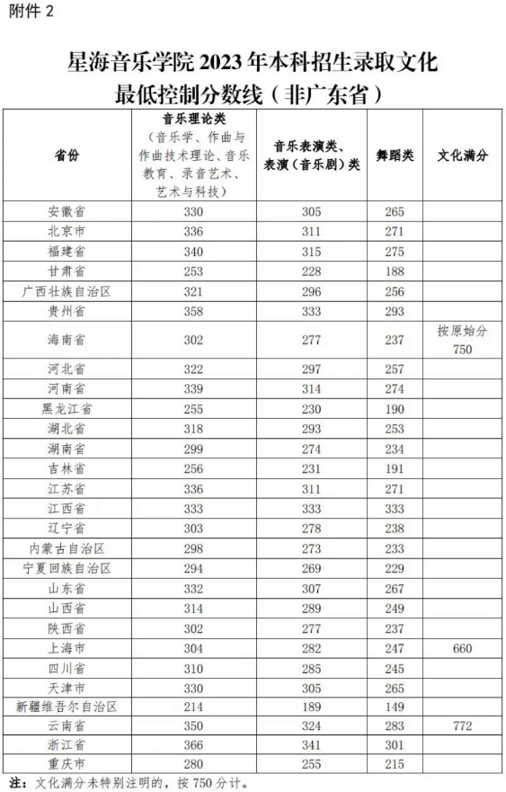 星海音乐学院2023年本科招生各专业录取综合/专业分数线