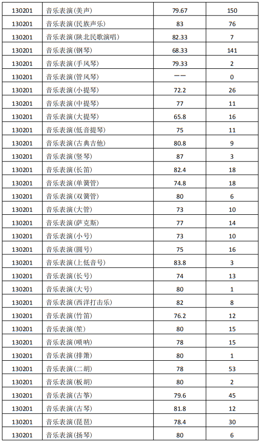 西安音乐学院2024年本科招生录取最低分数线