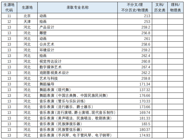 四川音乐学院2023年艺术类各专业录取最低分